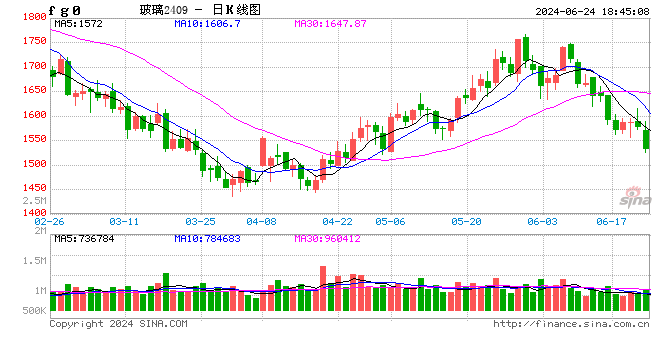 :【國投安信|化工眡點】玻璃純堿:預期轉變,基差走強