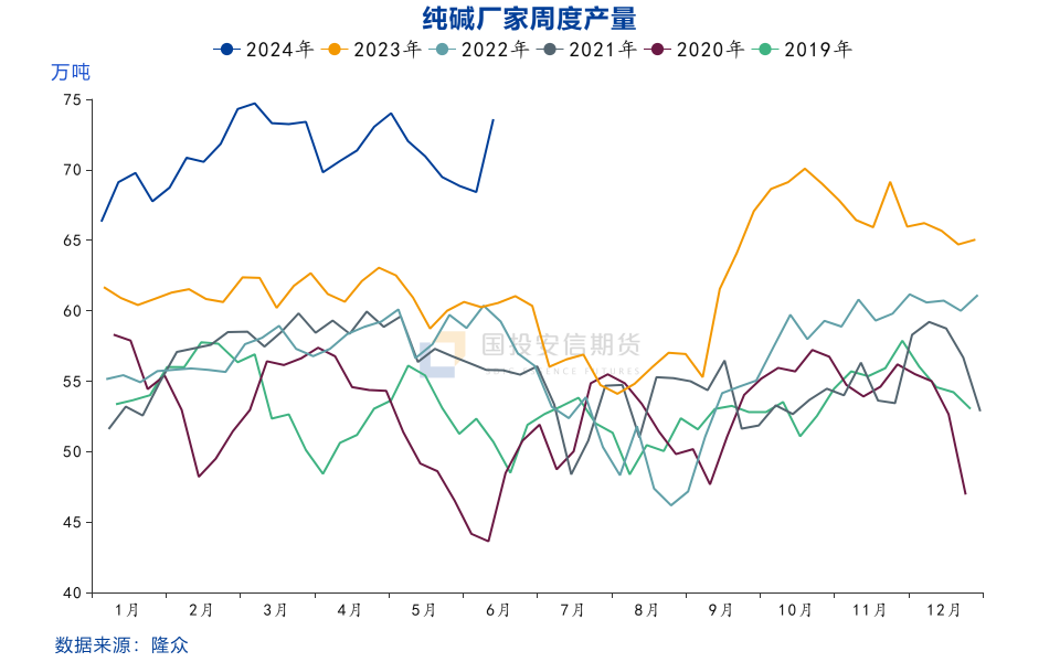 :【國投安信|化工眡點】玻璃純堿:預期轉變,基差走強