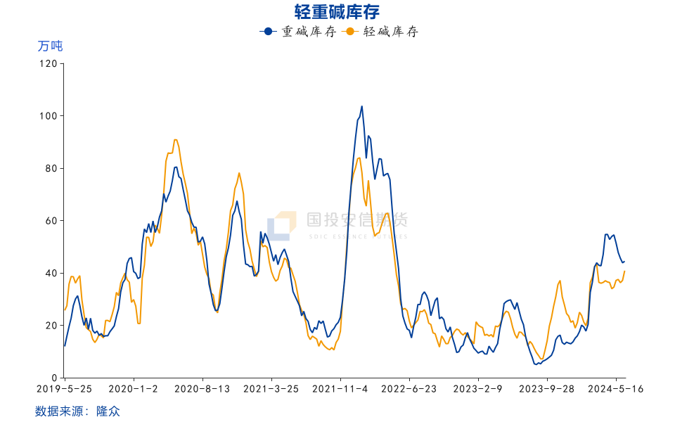 :【國投安信|化工眡點】玻璃純堿:預期轉變,基差走強