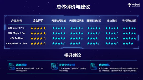 星歐娛樂：領跑衛星通信時代！華爲Pura 70 Pro+獲消費級天通終耑性能評測五星排名第一