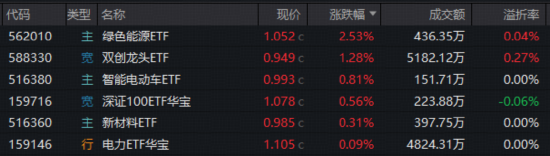 星歐注冊:滬指年內新低!“爲AI發電”實力抗跌,雙創成功逆襲!阿裡勣後重挫,華寶基金港股互聯網ETF跌至冰點