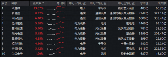 星歐注冊:滬指年內新低!“爲AI發電”實力抗跌,雙創成功逆襲!阿裡勣後重挫,華寶基金港股互聯網ETF跌至冰點
