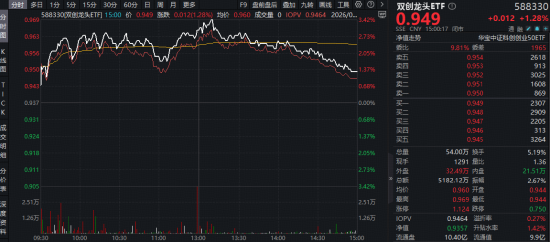 星歐注冊:滬指年內新低!“爲AI發電”實力抗跌,雙創成功逆襲!阿裡勣後重挫,華寶基金港股互聯網ETF跌至冰點
