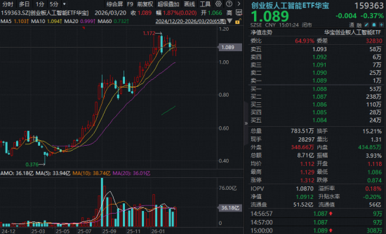星歐注冊:滬指年內新低!“爲AI發電”實力抗跌,雙創成功逆襲!阿裡勣後重挫,華寶基金港股互聯網ETF跌至冰點
